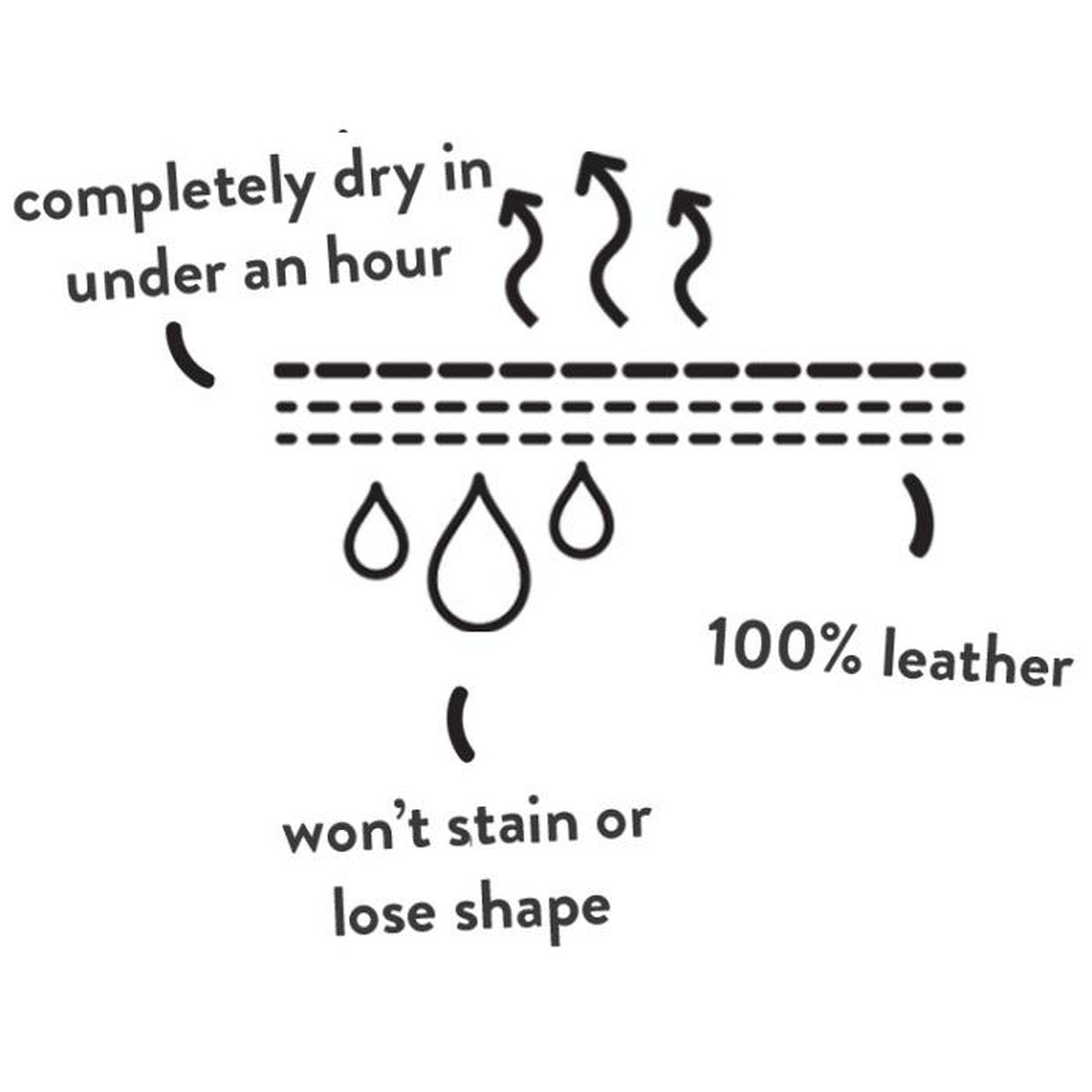 A diagram shows water droplets on Bobux Kid + Plus Tidal Closed Toe Quick Dry Sandal Navy 834404A, with arrows illustrating fast drying. Text: dries in under an hour, 100% leather, stain and shape-resistant—ideal for kids’ summer wear., 9420062051283, 942